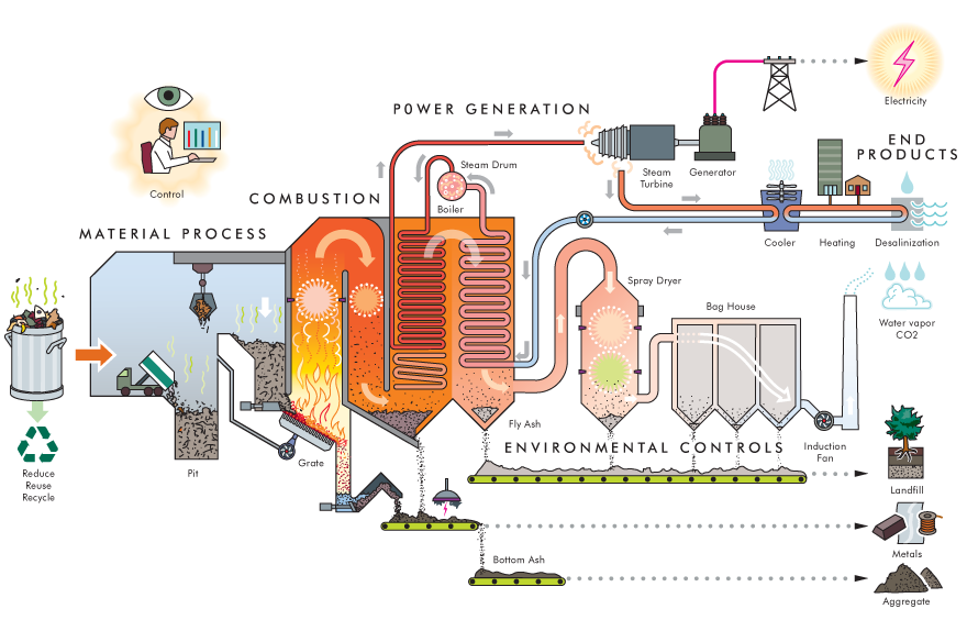 Use of Biogas in Production of Energy